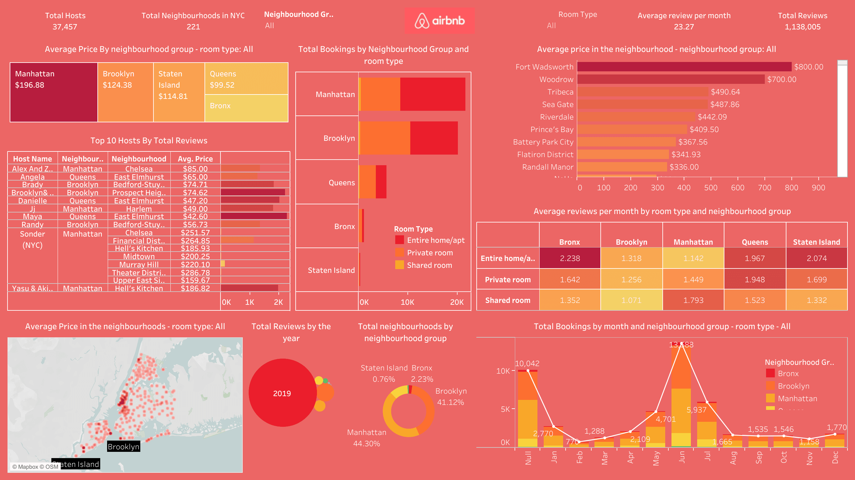 Airbnb NYC Dashboard
